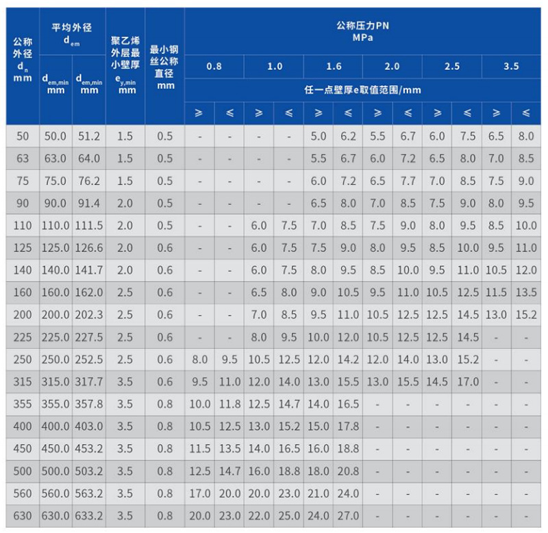 Steel Wire Mesh Composite PE Pipe size chart
