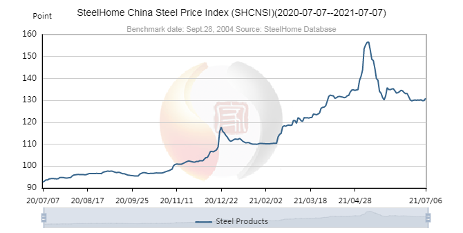 SteelHome China Steel Price Index (SHCNSI) (2020-07-07--2021-07-07) (1)