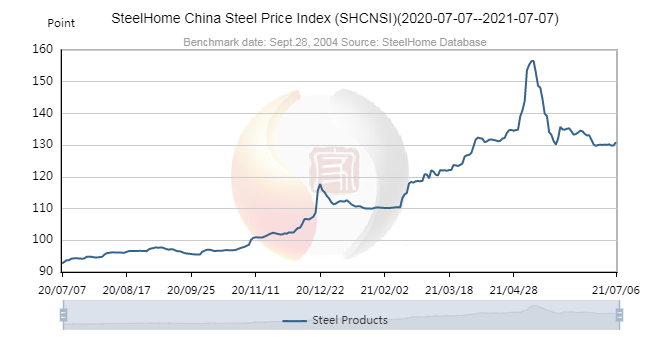 SteelHome Kitajski indeks cen jekla (SHCNSI) (2020-07-07--2021-07-07) (1)