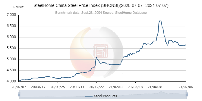 SteelHome Кітайскі індэкс цэн на сталь (SHCNSI) (2020-07-07-2021-07-07)