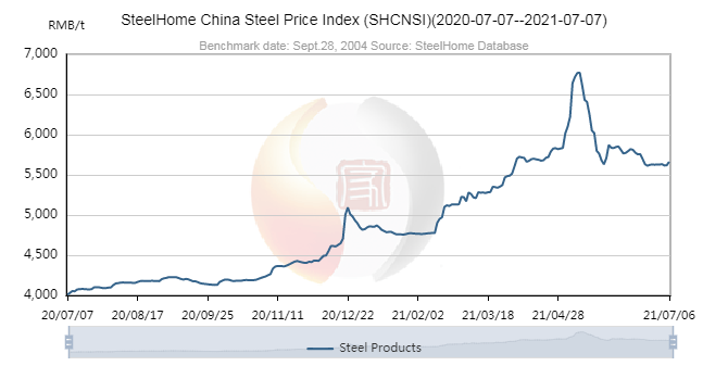 Chỉ Số Giá Thép Trung Quốc của SteelHome (SHCNSI)(2020-07-07--2021-07-07)