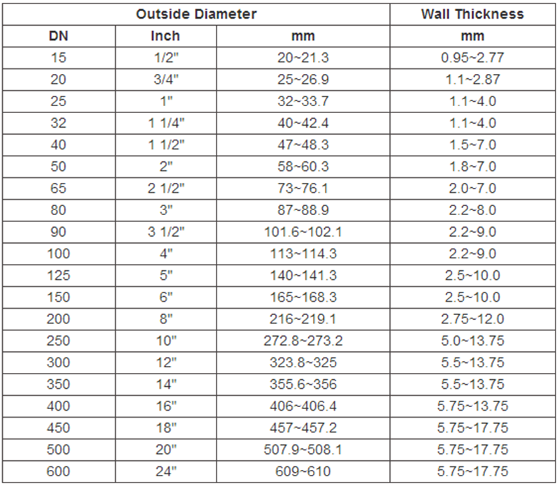 BS1387 BSP Threaded Galvanized Steel Pipe factory and suppliers | Youfa