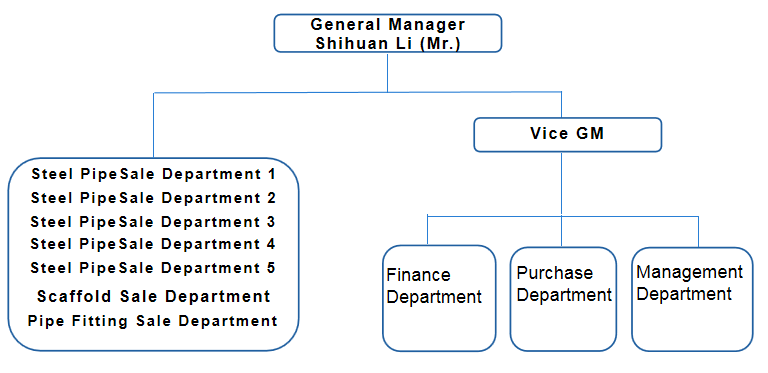 youfa international structures